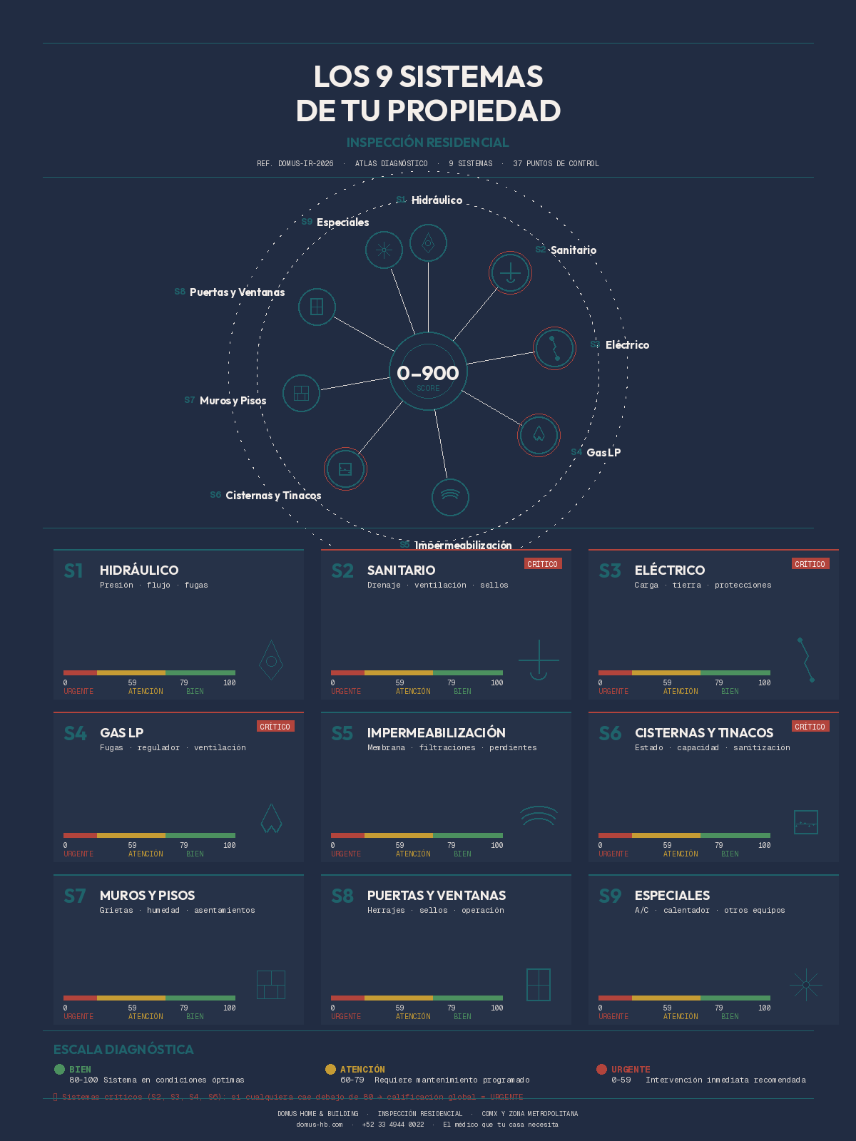 Infografía de los 9 sistemas que evalúa DOMUS en una inspección residencial: hidráulico, sanitario, eléctrico, gas LP, impermeabilización, cisternas y tinacos, muros y pisos, puertas y ventanas, y sistemas especiales